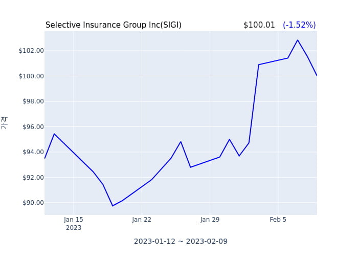 Selective Insurance Group Inc 연간 실적 발표(확정) 어닝쇼크, 매출 시장전망치 부합