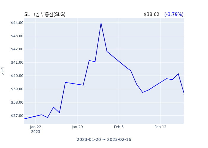 SL 그린 부동산 연간 실적 발표(확정) EPS 시장전망치 부합, 매출 시장전망치 상회