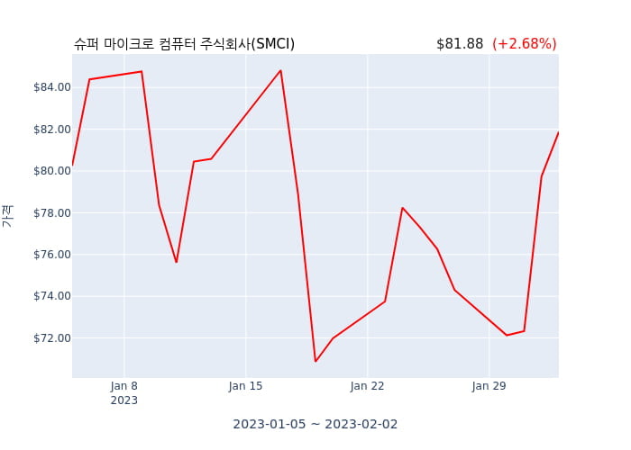 슈퍼 마이크로 컴퓨터 주식회사 분기 실적 발표(확정) 어닝서프라이즈, 매출 시장전망치 상회