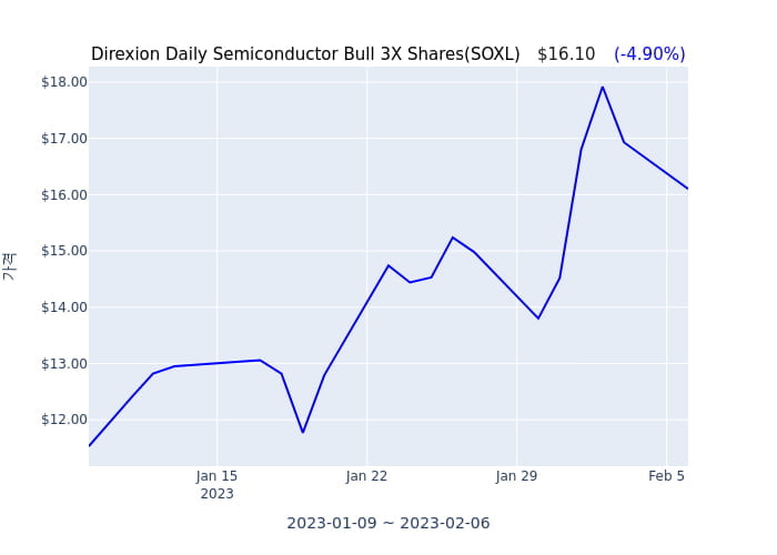 2023년 2월 7일(화) Direxion Daily Semiconductor Bull 3X Shares(SOXL)가 사고 판 종목은?