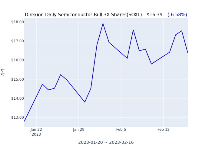2023년 2월 16일(목) Direxion Daily Semiconductor Bull 3X Shares(SOXL)가 사고 판 종목은?