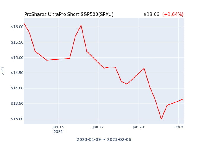 2023년 2월 6일(월) ProShares UltraPro Short S&P500(SPXU)가 사고 판 종목은?