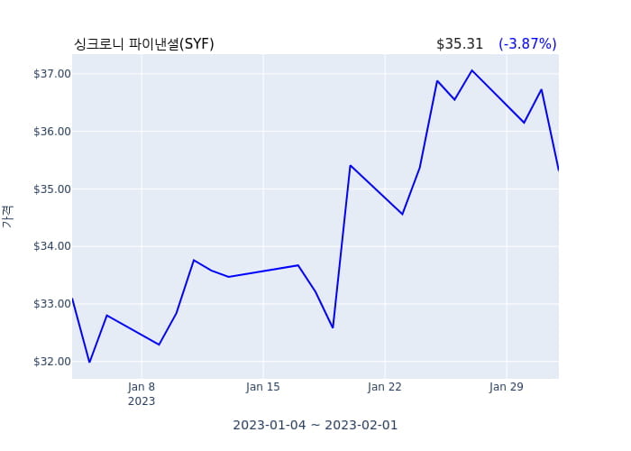 싱크로니 파이낸셜(SYF) 수시 보고 