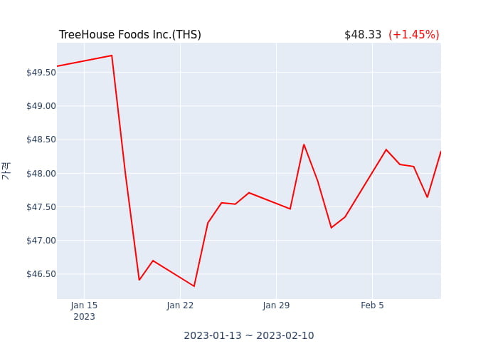 TreeHouse Foods Inc. 분기 실적 발표(잠정) EPS 시장전망치 부합, 매출 시장전망치 하회