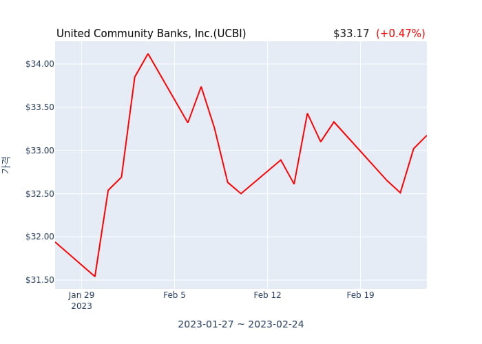 United Community Banks, Inc. 연간 실적 발표(확정) EPS 시장전망치 하회, 매출 시장전망치 부합