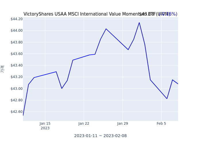 2023년 2월 8일(수) VictoryShares USAA MSCI International Value Momentum ETF(UIVM)가 사고 판 종목은?