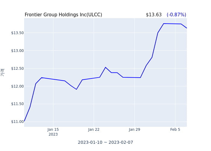 Frontier Group Holdings Inc 분기 실적 발표(잠정), 매출 시장전망치 부합