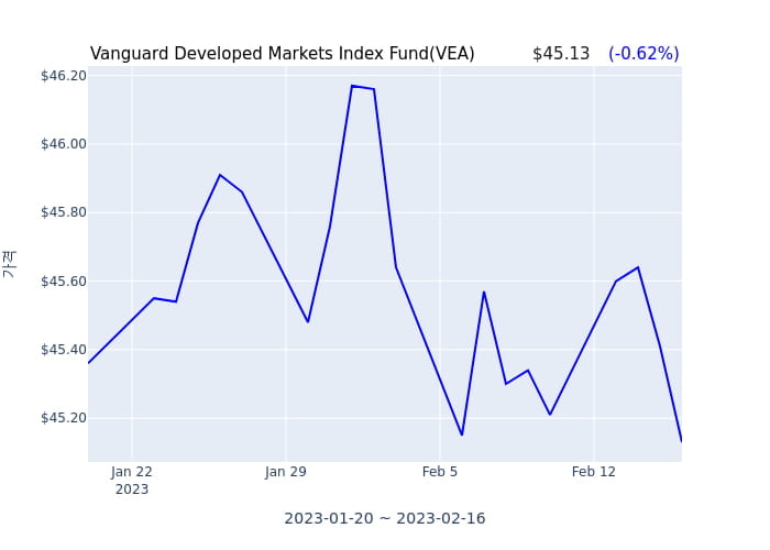 2023년 1월 31일(화) Vanguard Developed Markets Index Fund(VEA)가 사고 판 종목은?