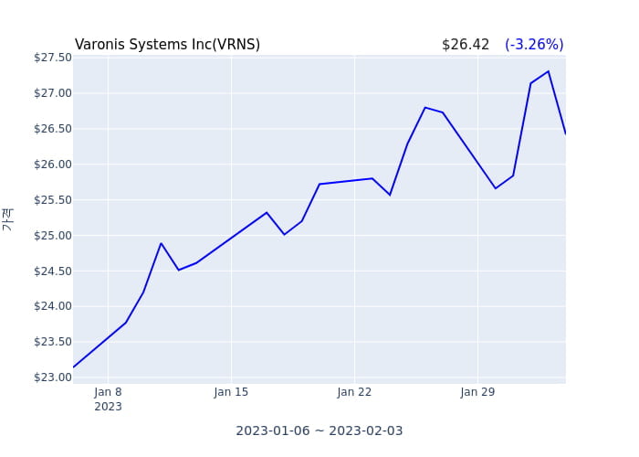 Varonis Systems Inc 분기 실적 발표(잠정) 어닝서프라이즈, 매출 시장전망치 부합