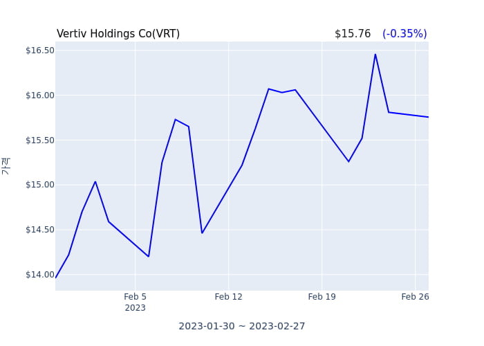 Vertiv Holdings Co 연간 실적 발표(확정) 어닝쇼크, 매출 시장전망치 부합