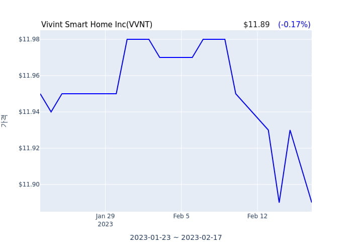 Vivint Smart Home Inc(VVNT) 수시 보고 