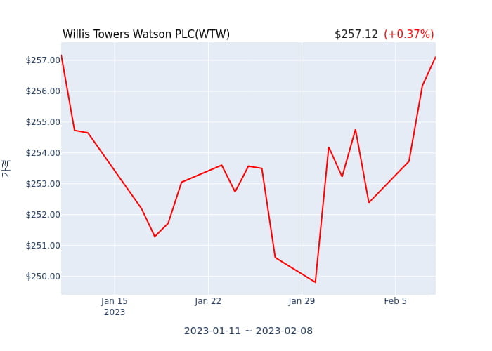 Willis Towers Watson PLC 분기 실적 발표(잠정) 어닝쇼크, 매출 시장전망치 하회