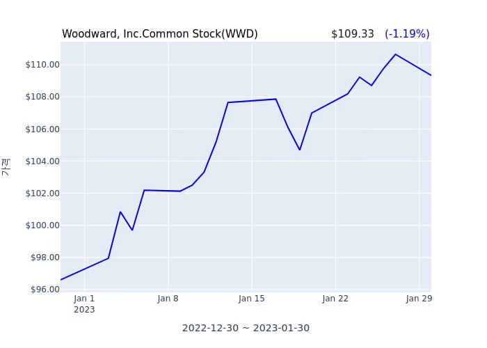 Woodward, Inc.Common Stock(WWD) 수시 보고 