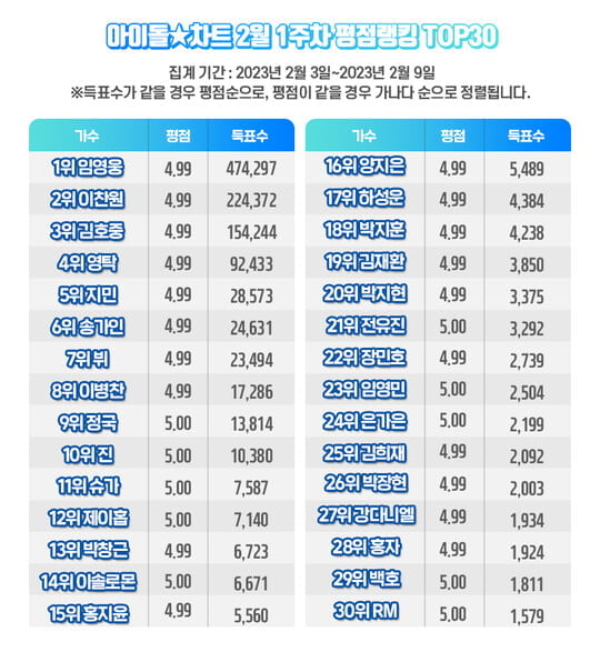 임영웅, 아이돌차트 평점 랭킹 1위...'98주 연속'