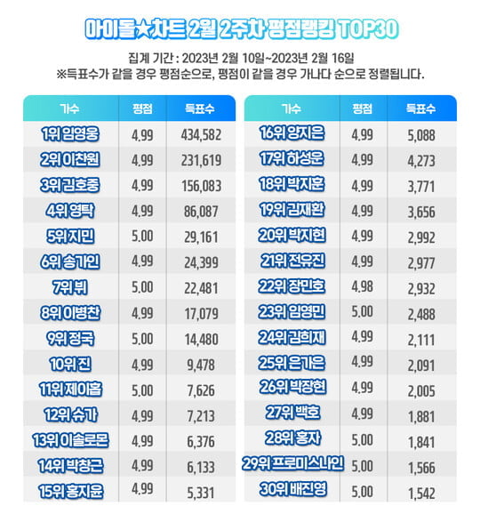 (사진=아이돌차트 제공)