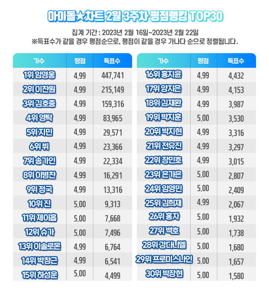 (사진=아이돌차트 제공)