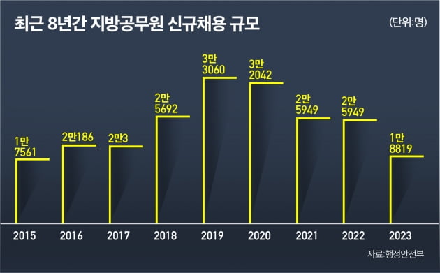 올해 지방공무원 선발인원 8년만에 최저