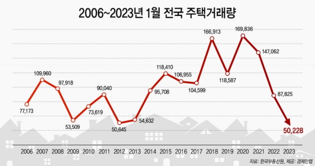 2006~2023년 1월 전국 주택거래. 사진=경제만랩
