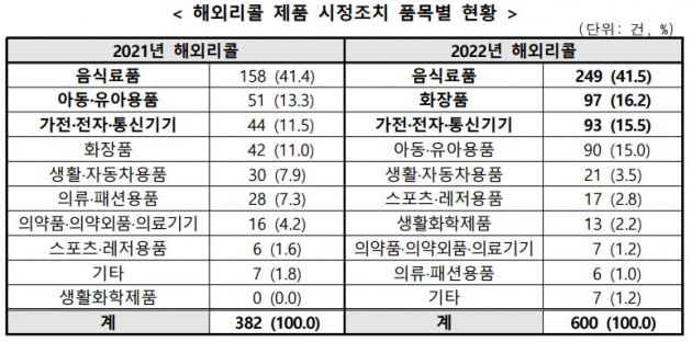 
한국소비자원은 지난해 중국·미국·유럽 등 해외에서 리콜된 제품의 국내 유통 여부를 조사한 결과 600건을 확인해 판매 차단이나 환급, 표시개선을 권고했다고 2일 밝혔다. 자료=한국소비자원