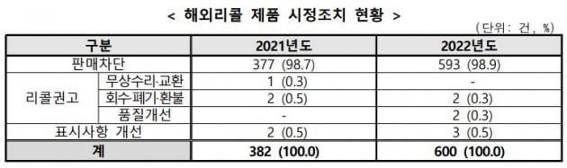 
한국소비자원은 지난해 중국·미국·유럽 등 해외에서 리콜된 제품의 국내 유통 여부를 조사한 결과 600건을 확인해 판매 차단이나 환급, 표시개선을 권고했다고 2일 밝혔다. 자료=한국소비자원