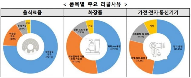 
한국소비자원은 지난해 중국·미국·유럽 등 해외에서 리콜된 제품의 국내 유통 여부를 조사한 결과 600건을 확인해 판매 차단이나 환급, 표시개선을 권고했다고 2일 밝혔다. 자료=한국소비자원