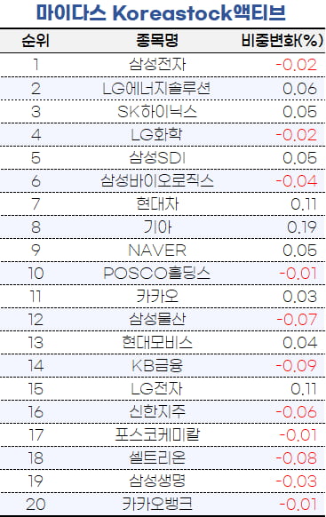 [마켓PRO]기관도 주목하는 챗GPT…액티브ETF 내 AI株 비중 확대