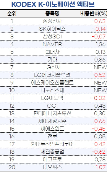 [마켓PRO]기관도 주목하는 챗GPT…액티브ETF 내 AI株 비중 확대