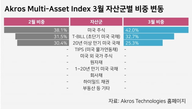 [마켓PRO] 아마존·엔비디아 사들인 AI 펀드매니저…MS·시스코는 팔아