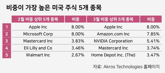 [마켓PRO] 아마존·엔비디아 사들인 AI 펀드매니저…MS·시스코는 팔아