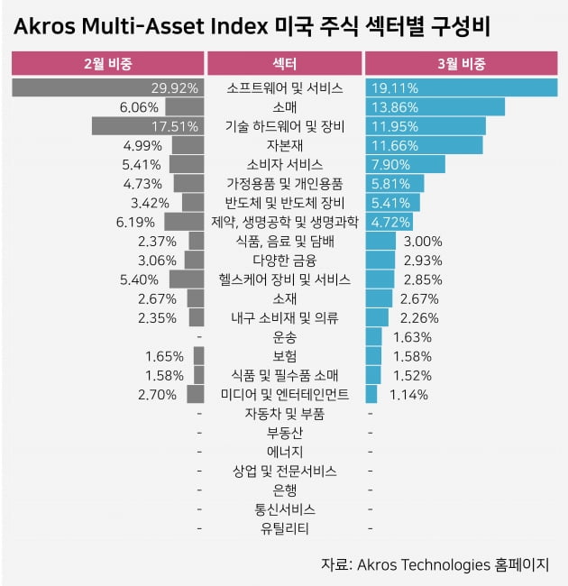 [마켓PRO] 아마존·엔비디아 사들인 AI 펀드매니저…MS·시스코는 팔아