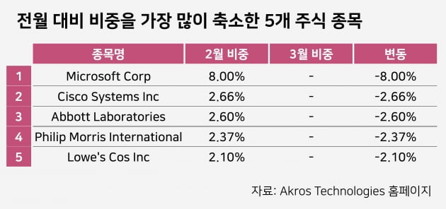 [마켓PRO] 아마존·엔비디아 사들인 AI 펀드매니저…MS·시스코는 팔아