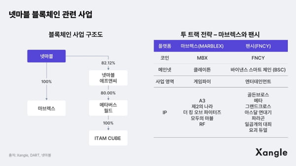 블록체인 시장에 뛰어든 거인 넷마블[한경 코알라]