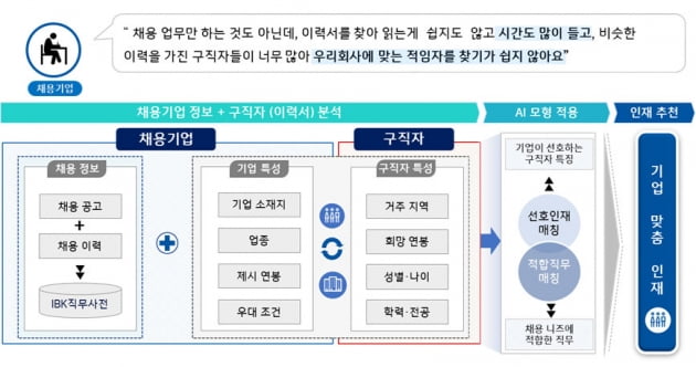 기업은행, 중소기업 채용지원을 위한 'AI 인재 서비스'