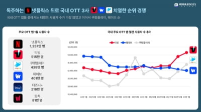 국내 OTT 순위 뒤집혔다…티빙·쿠플 '진격'에 웨이브 '주춤'