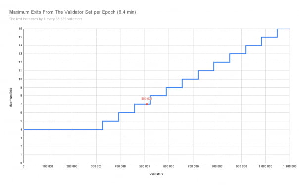 에포크 당 밸리데이터 최대 인출 가능 횟수 / 사진=고팍스 미디움