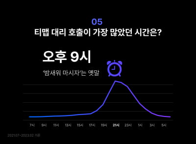 "2‧3차 회식은 옛말"…티맵 대리 호출 오후 9시에 몰렸다