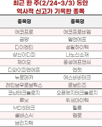 [마켓PRO] 역사적 신고가 경신 종목 보니…시장은 '이곳'에 관심