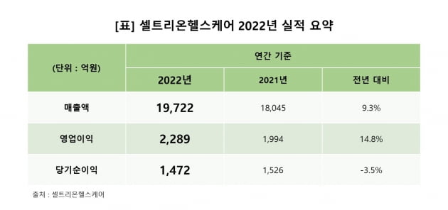 셀트리온헬스케어, 작년 역대 최대 매출 1조9722억원 기록