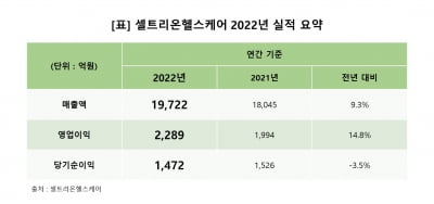 셀트리온헬스케어, 카지노사이트 역대 최대 매출 1조9722억원 기록