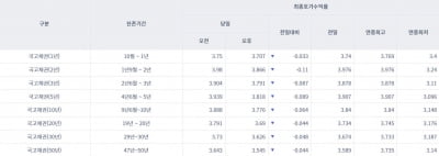 [오늘의 채권시장] 국고채 일제히 하락…3년물 연 3.791%