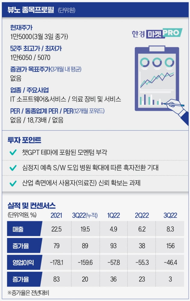 [마켓PRO] 챗GPT 테마 올라탄 의료AI 기업 뷰노…올해 적자 탈출할까