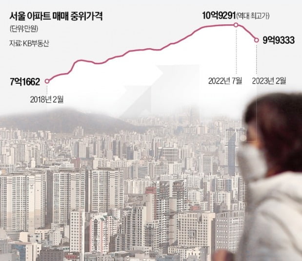 14억 아파트 9억 됐는데도…"분양가는 계속 오를 것"  [김은정의 클릭 부동산]