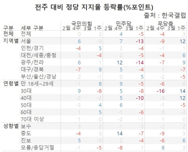 전주 대비 정당 지지율 등락률. /표=신현보 한경닷컴 기자