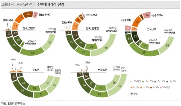 부동산 전문가 90% 이상 "올해 집값 하락"…늦어도 2025년엔 '반등'