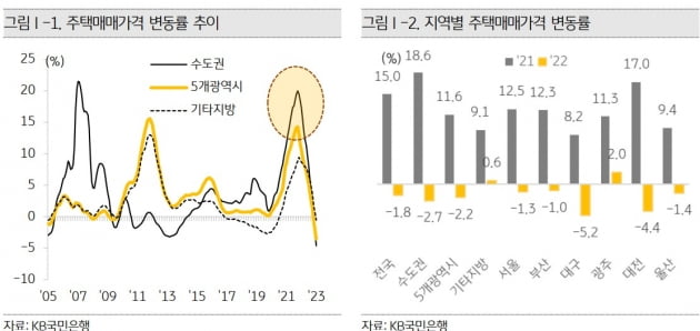 부동산 전문가 90% 이상 "올해 집값 하락"…늦어도 2025년엔 '반등'