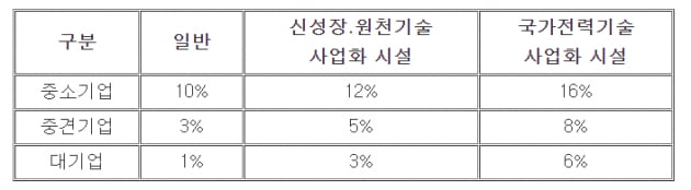 중소기업, 법인세 신고 전 '세액' 감면받는 방법 [혜움의 택스 인사이트]