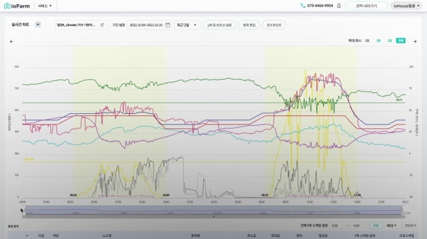 아이오크롭스의 스마트팜 솔루션 화면. 