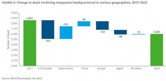 바이오 기업 싸졌지만 M&A '뚝'…글로벌 제약사도 몸사려