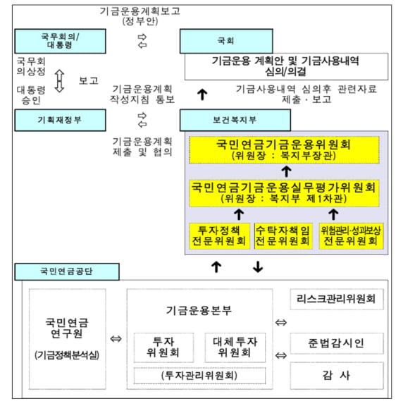 한국노총 "정부, 국민연금 기금운용위서 노동계 배제"