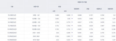[오늘의 채권시장] 국고채 일제히 하락…3년물 연 3.774%